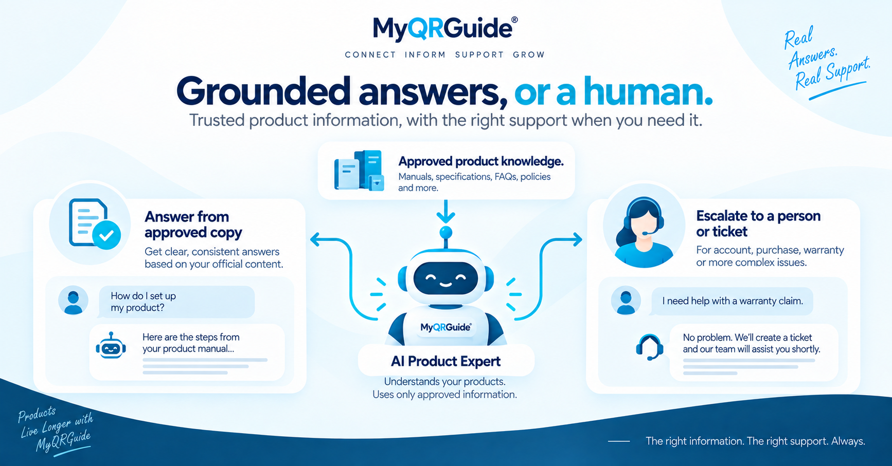 Approved knowledge to AI Product Expert, then either an answer or escalation to a person